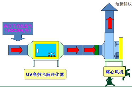 微波光解除臭设备工作原理图