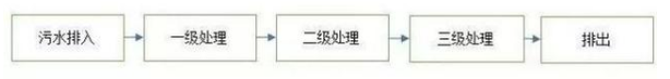 污水处理工艺流程