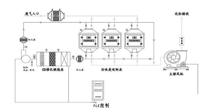 催化燃烧设备工艺流程图